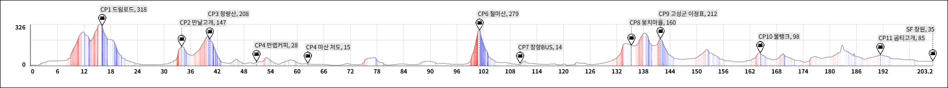 Height/고도표