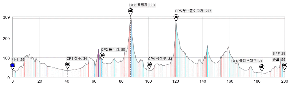 Height/고도표