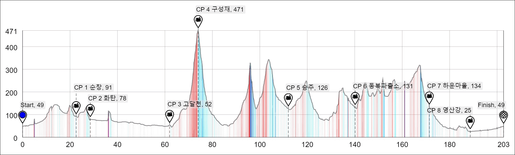 Height/고도표