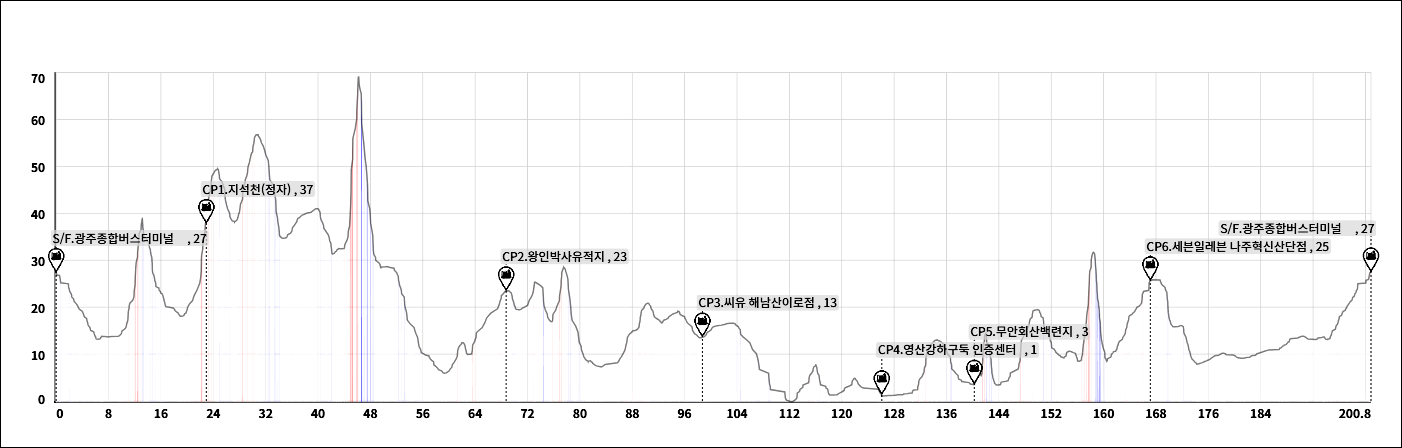 Height/고도표