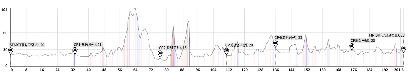 Height/고도표