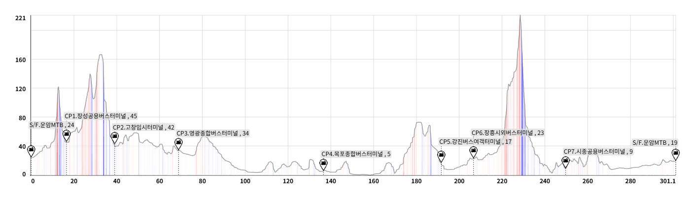 Height/고도표