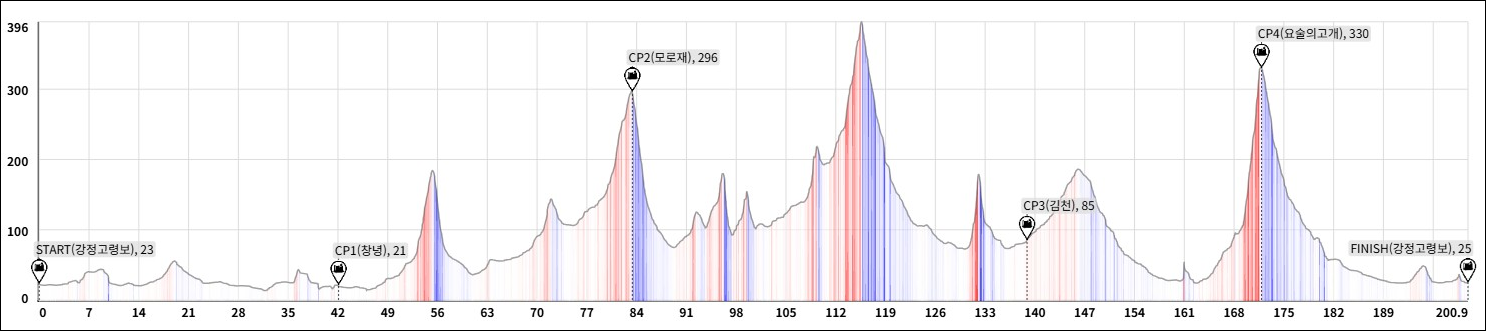 Height/고도표