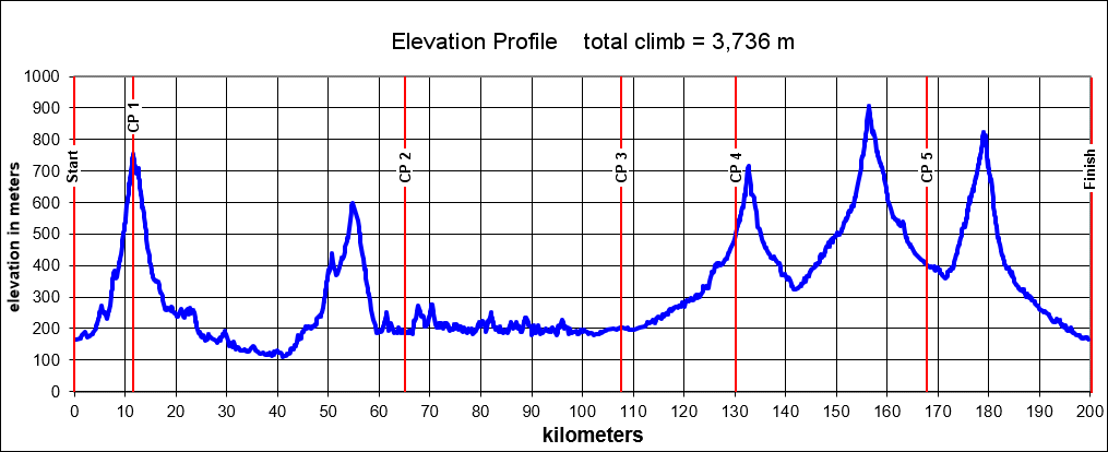 Height/고도표