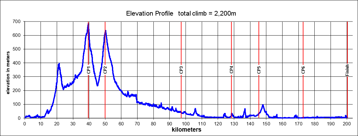 Height/고도표