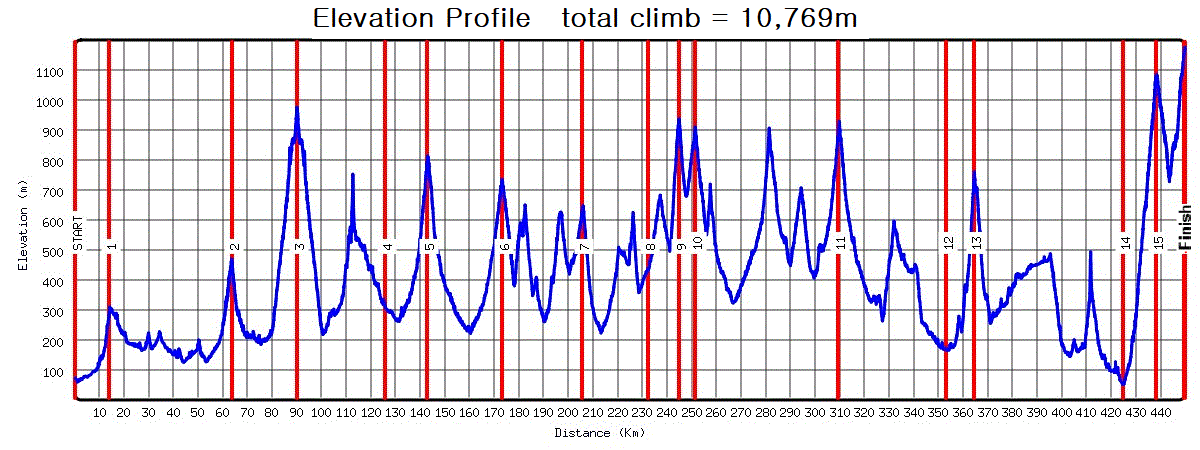 Height/고도표