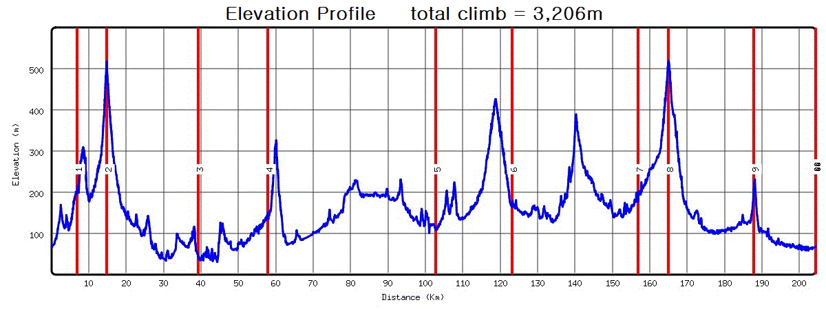 Height/고도표