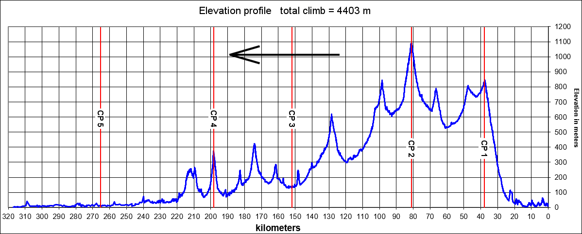 Height/고도표