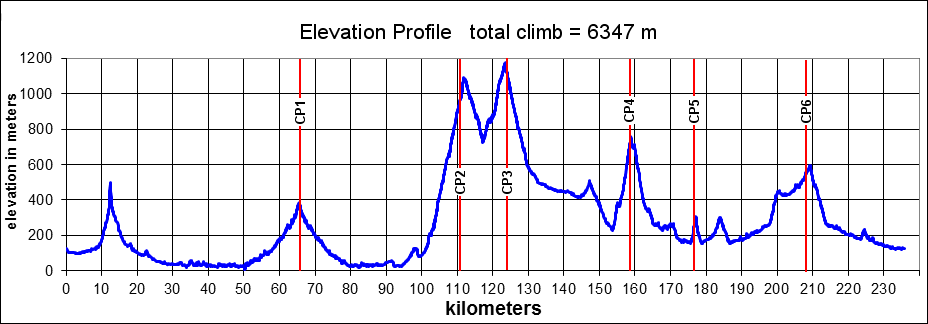 Height/고도표