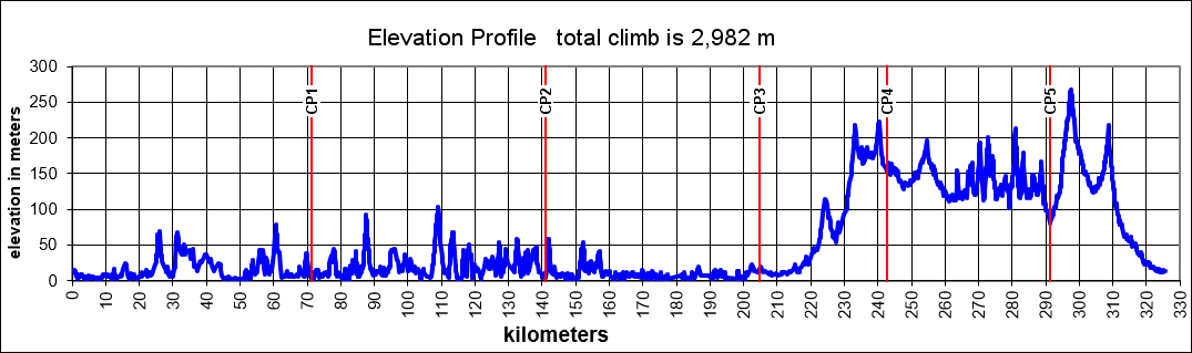 Height/고도표