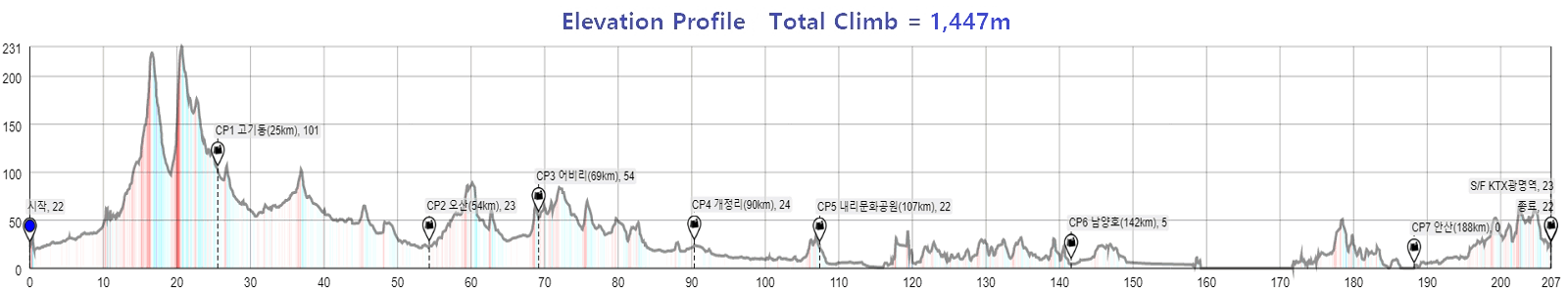 Height/고도표