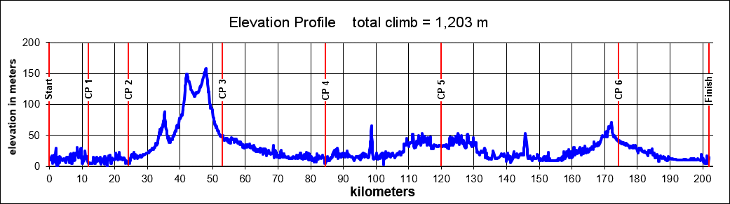 Height/고도표