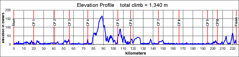 Height/고도표