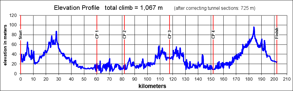 Height/고도표