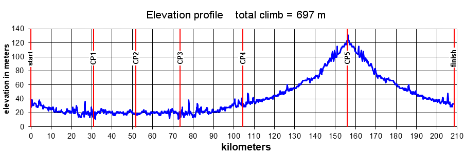 Height/고도표