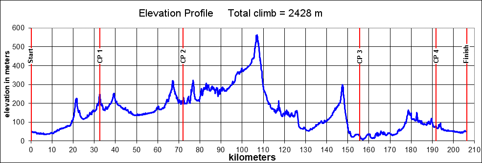 Height/고도표