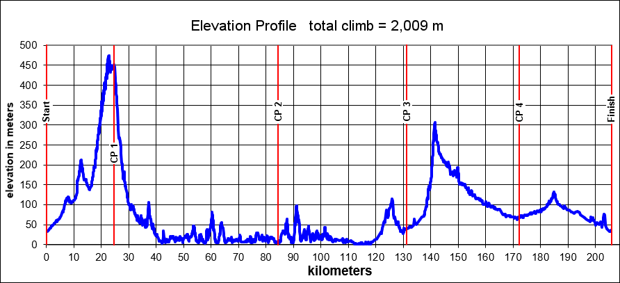 Height/고도표