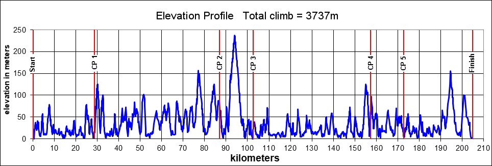 Height/고도표