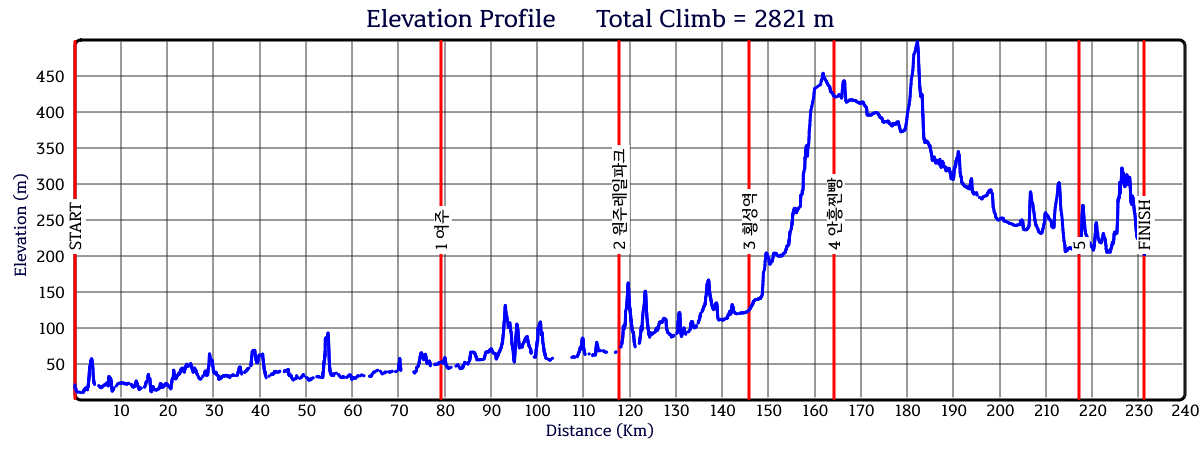 Height/고도표