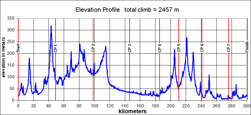 Height/고도표