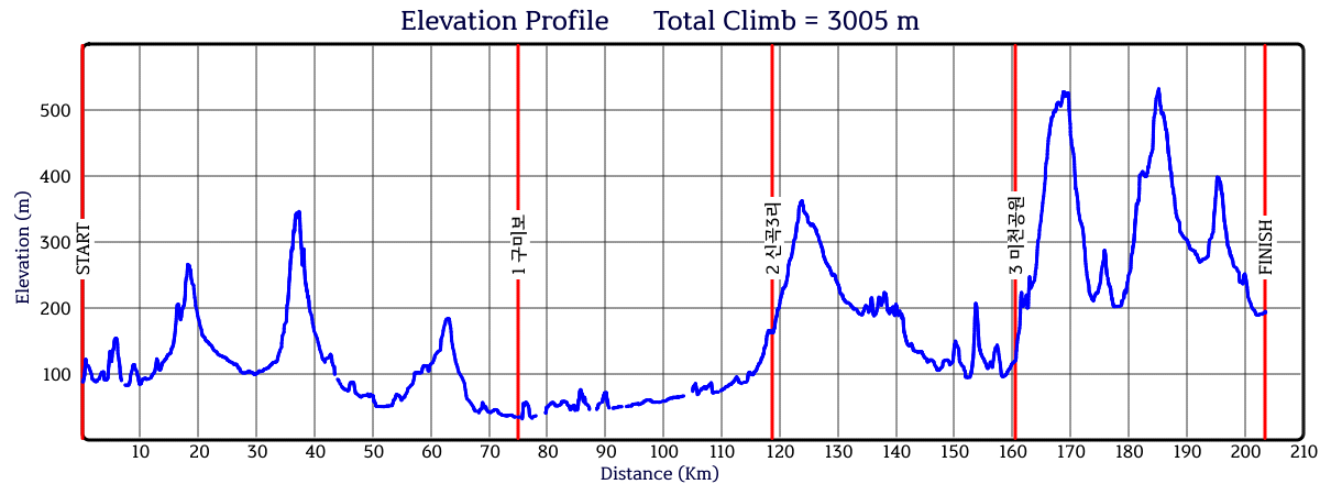 Height/고도표