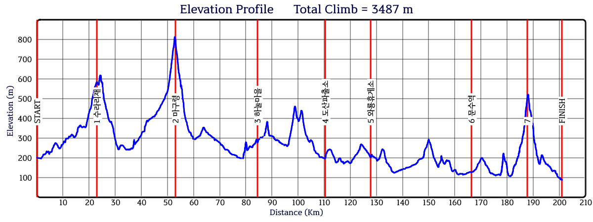 Height/고도표