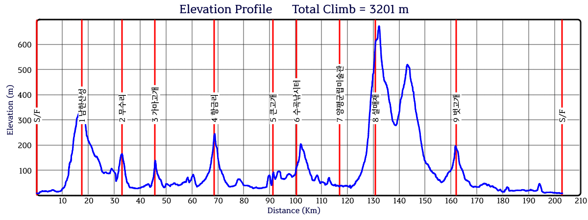 Height/고도표