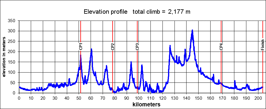 Height/고도표