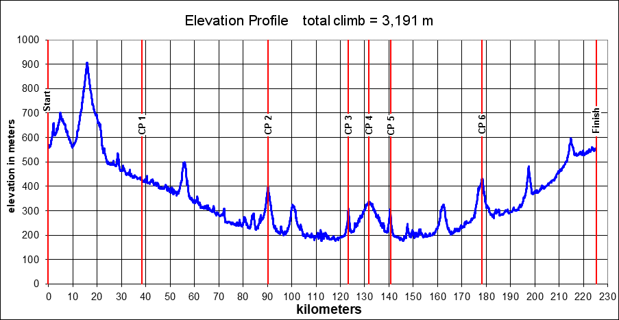 Height/고도표