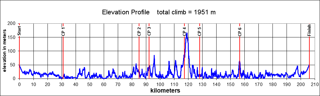 Height/고도표