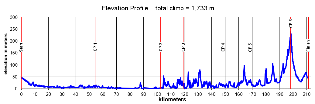 Height/고도표