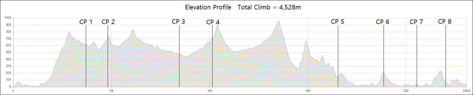 Height/고도표