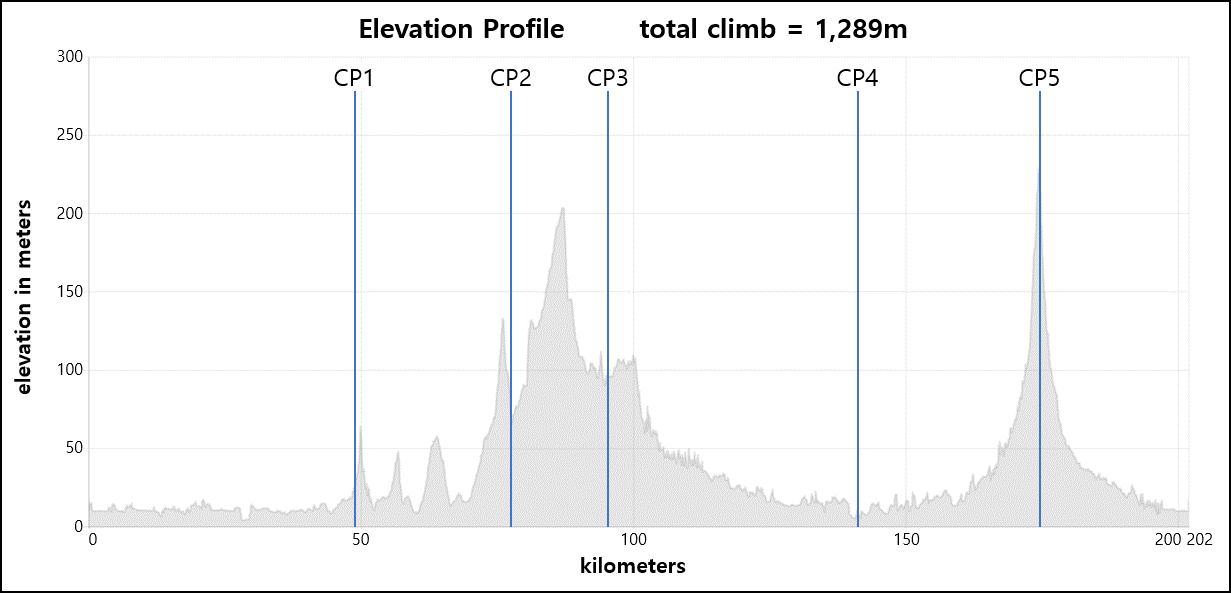 Height/고도표