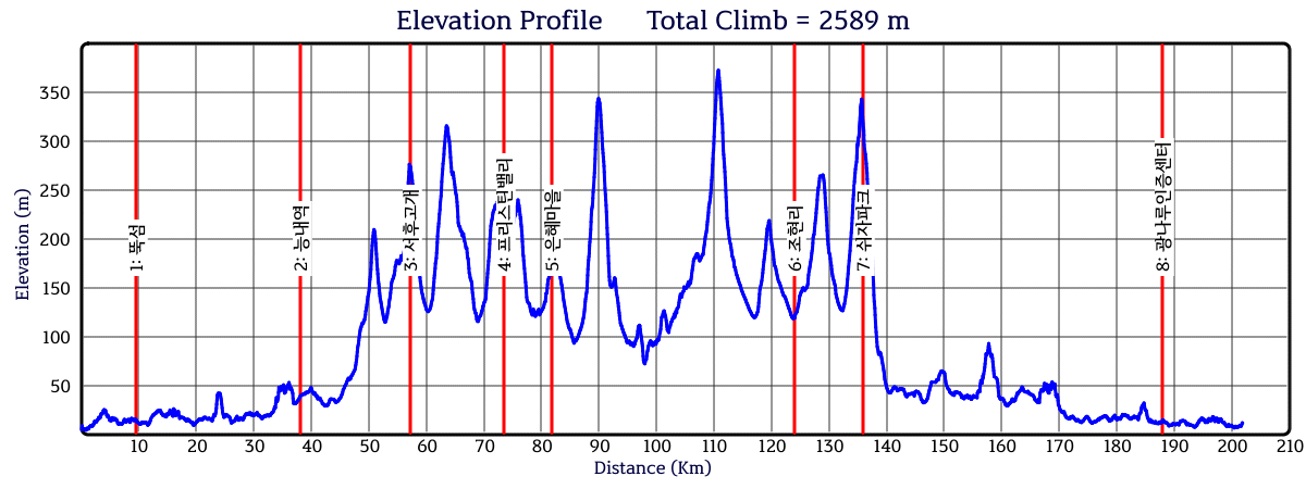 Height/고도표