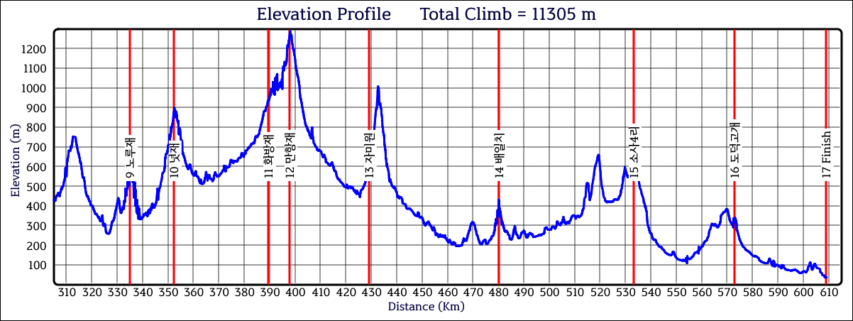 Height/고도표