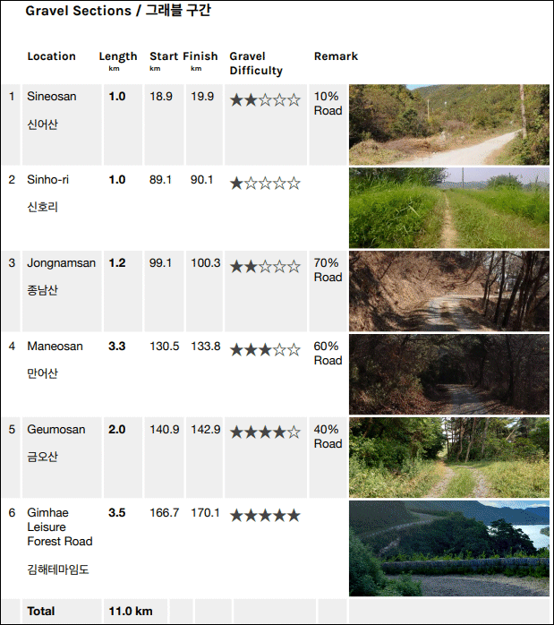 gravel sections