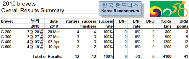 2010 결과_전체