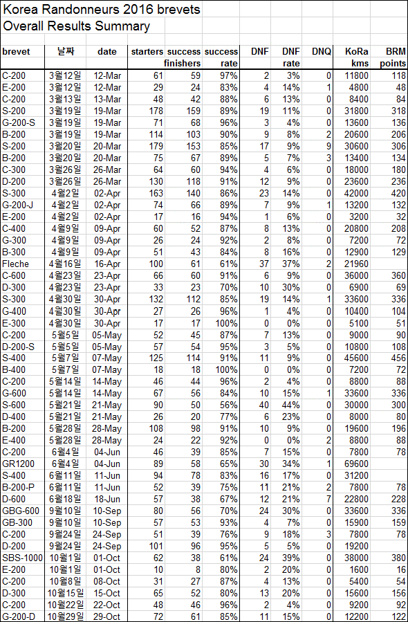 2016 Overall Result