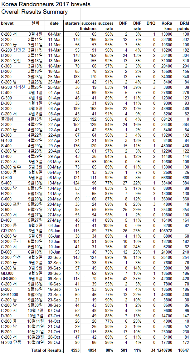 2017 전체 결과