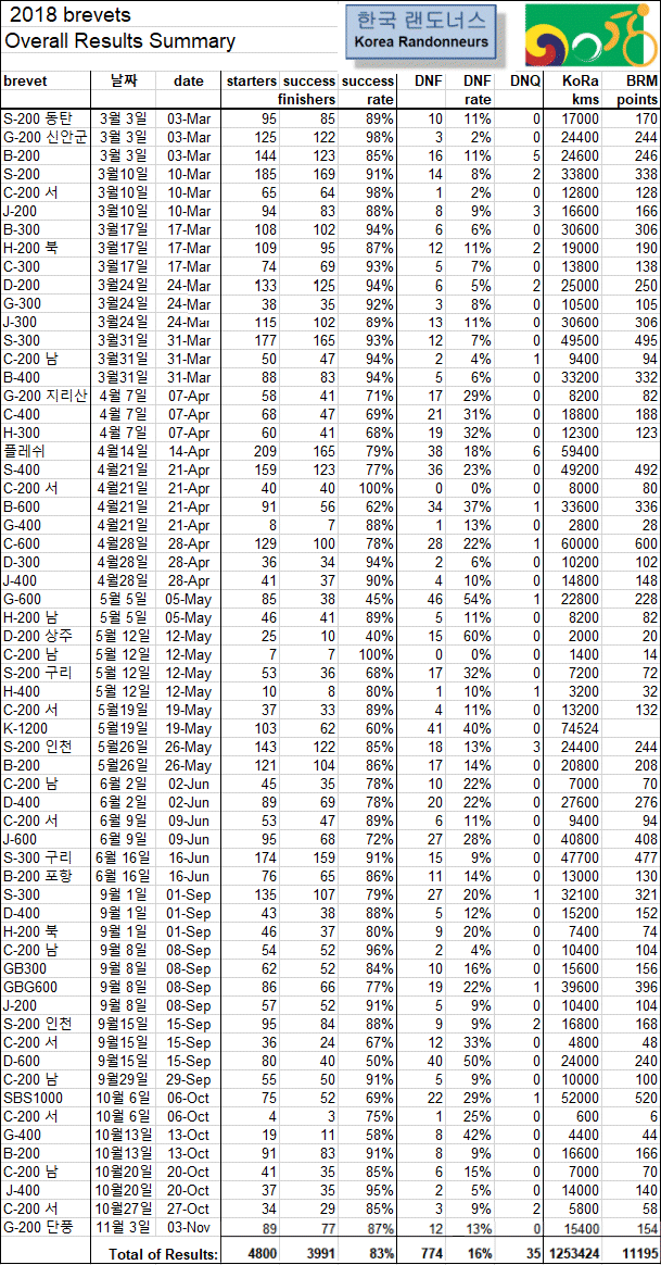 2018 Overall Result