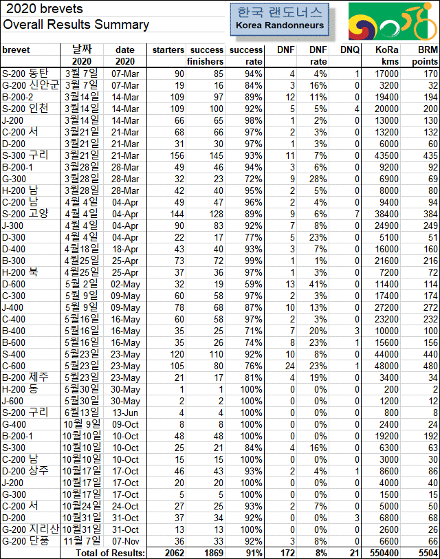 2020 Overall Result