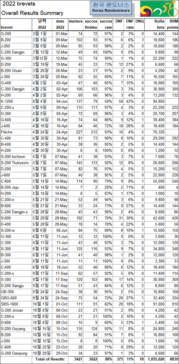 2022 Overall Result