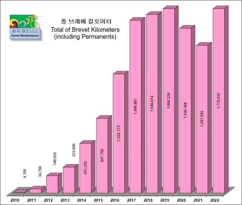 총누적거리